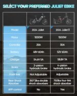 Juliet Ⅱ Ebike [2024 New] 1700W Peak(1500W)/52V/60Ah Electric Bike for Adults 20 * 4.0" Fat Tire E-Bike Long Range 100-200 Miles Full Suspension Step-Thru Electric Bicycle - Image 3